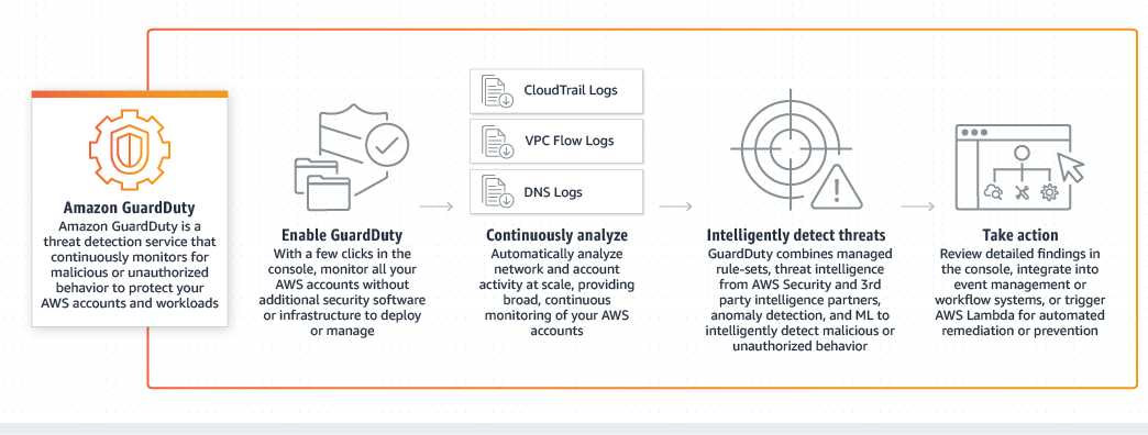 How to setup AWS GuardDuty | Step by Step Tutorial - Aws Security Series