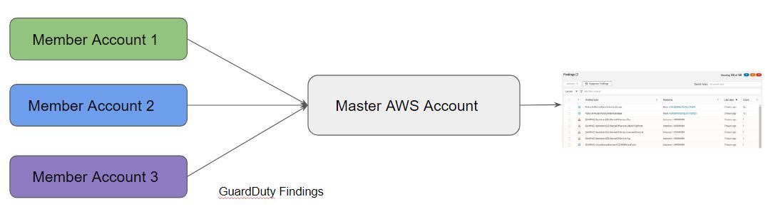 GuardDuty Member Management